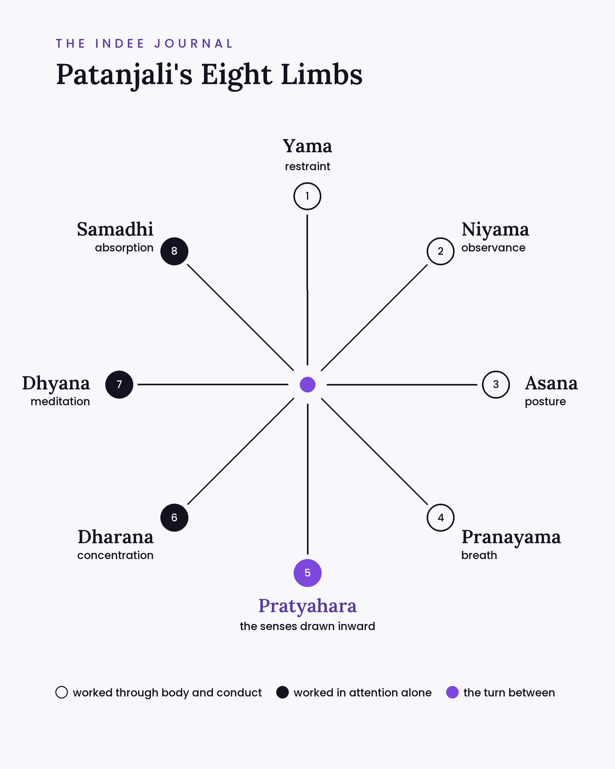 Eight limbs, one body: limbs of one practice worked with different instruments, with pratyahara as the turn inward